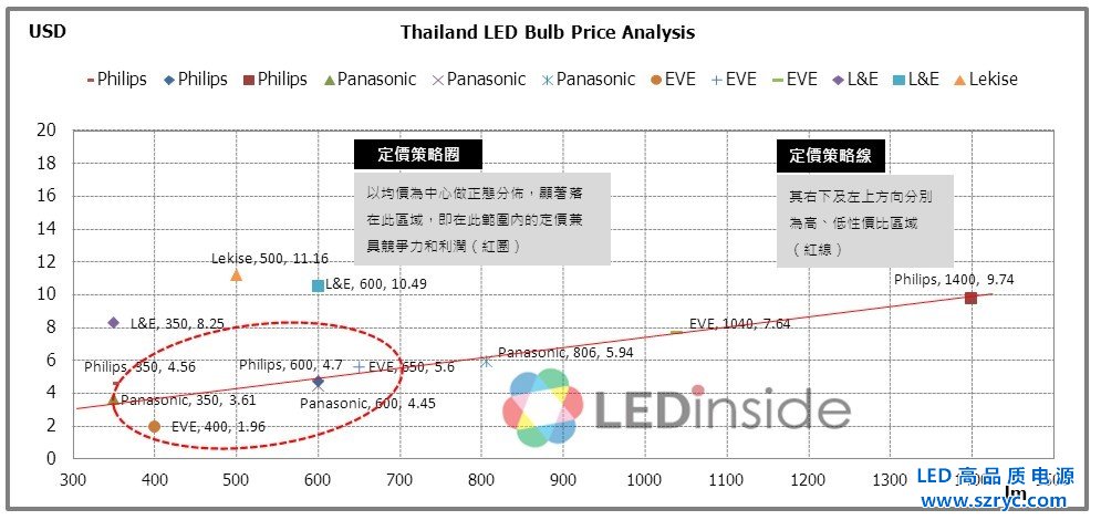 东南亚主流LED照明产品定位策略分析