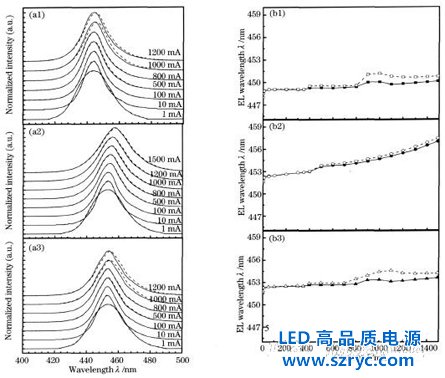 不同基板1W硅衬底蓝光LED老化性能研究