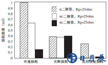 图4 模块中硅与碳化硅二极管的损耗对比