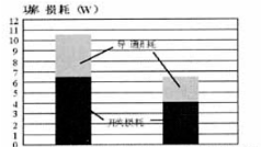 图5 500W PFC升压电路的功率损耗