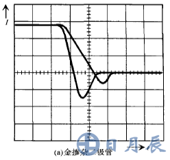 金掺杂二极管 在TJ=125℃时-diF/dt的反向恢复电流