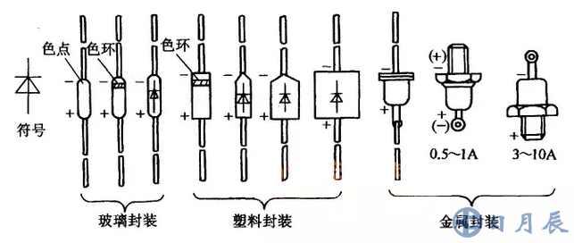  二极管封装及其方向如下图示