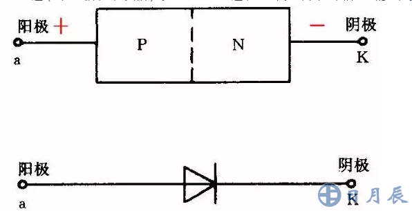 晶体二极管由一个PN结，两条电极引线和管壳构成