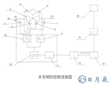 智能阀门系统的工作原理及设计