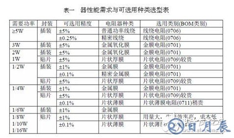 保险丝电阻的作用和选型技巧