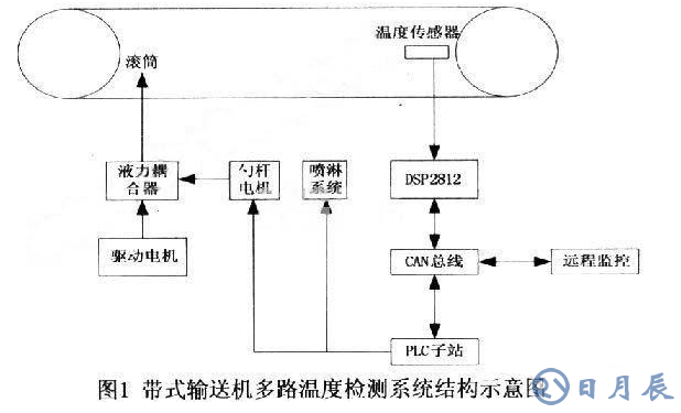 TMS320F2812和DSP2812完成的带式输送机多路温度检测系统