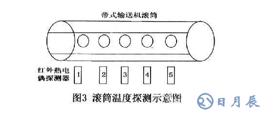 TMS320F2812和DSP2812完成的带式输送机多路温度检测系统