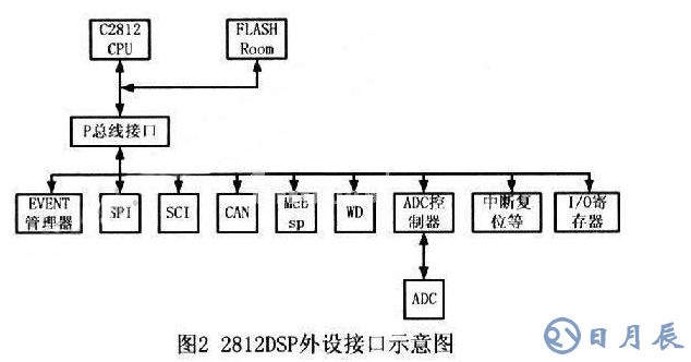 TMS320F2812和DSP2812完成的带式输送机多路温度检测系统