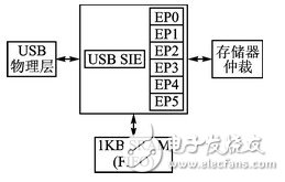 采用CC2531实现虚拟串口通信的USB接口设计