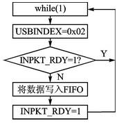 采用CC2531实现虚拟串口通信的USB接口设计