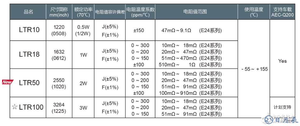 ROHM新推10～910mΩ大功率长边厚膜贴片电阻器