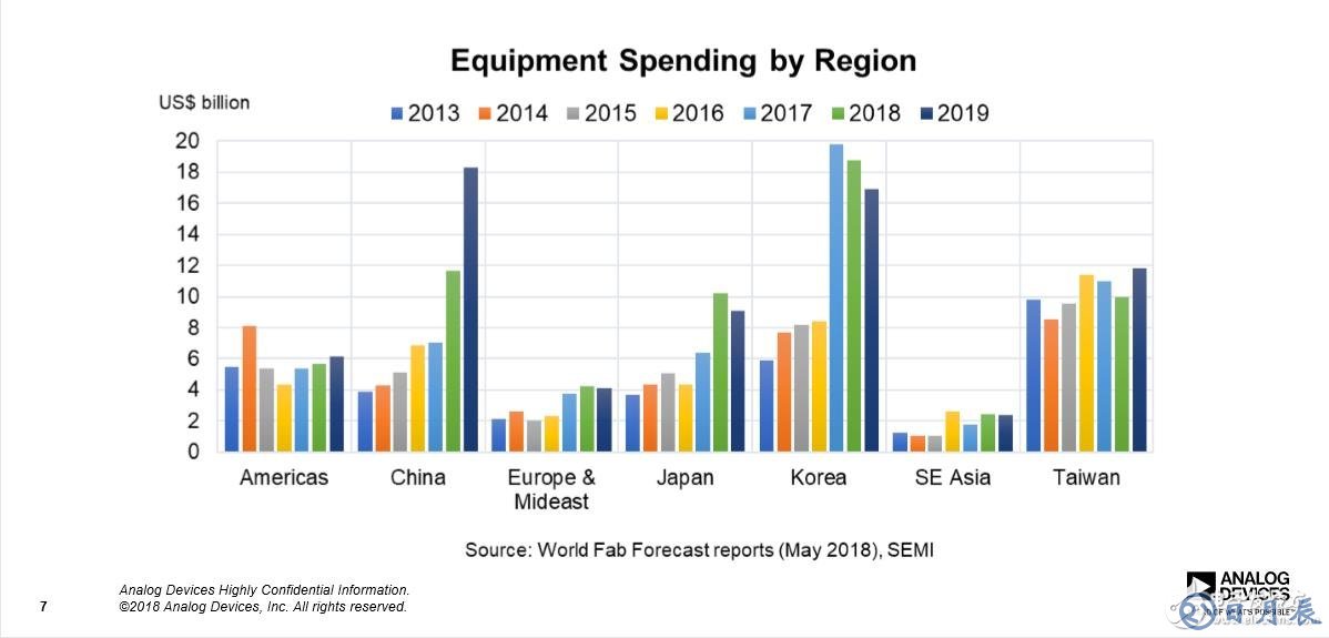 全球区域半导体设备支出情况统计