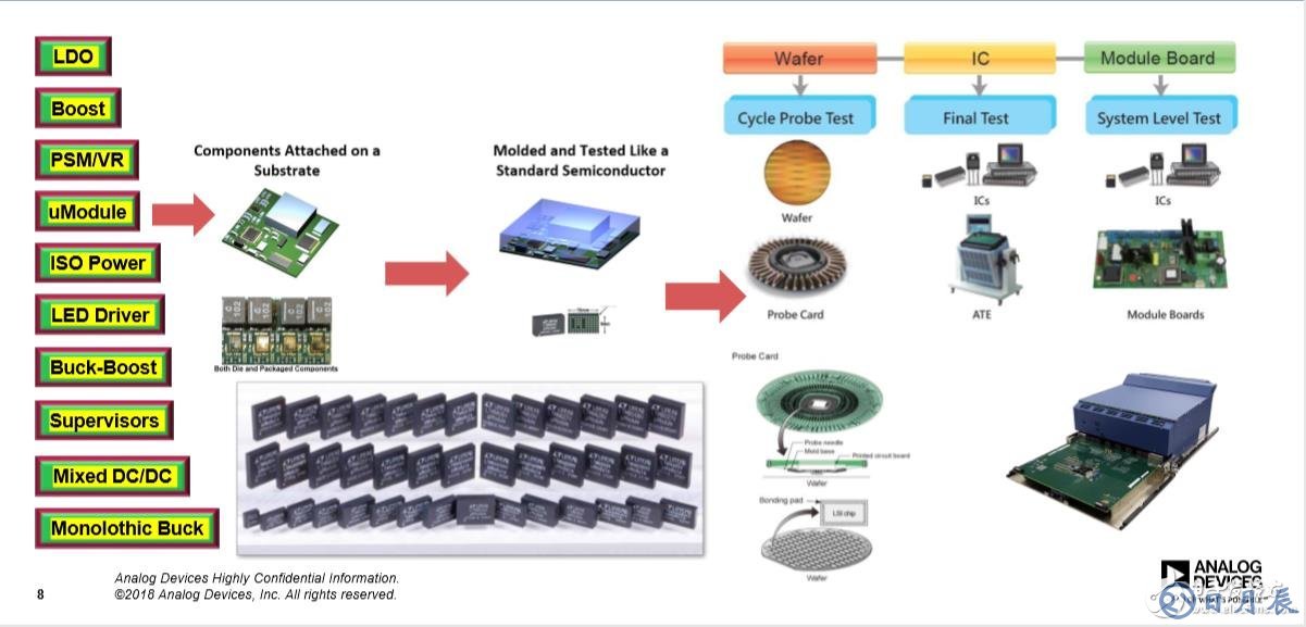 ADI在半导体设备中的电源产品线