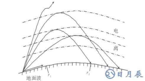 短波通信盲区产生的原因及解决方案介绍