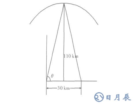 短波通信盲区产生的原因及解决方案介绍