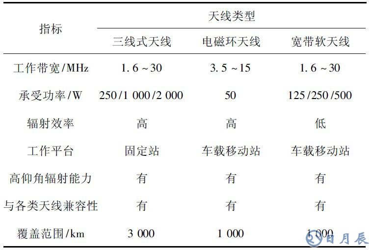 短波通信盲区产生的原因及解决方案介绍