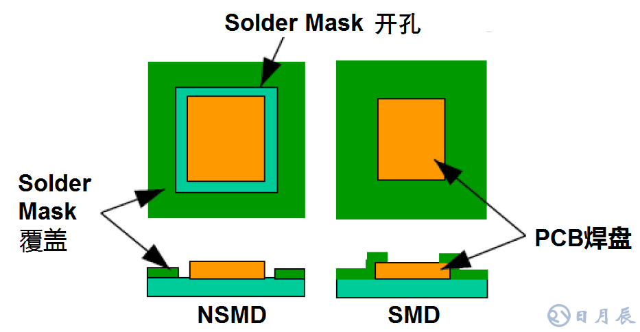 图2,"非soldermask定义"与"soldermask定义"焊接方法的比较
