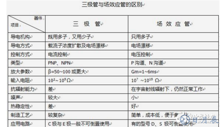 场效应管和三极管区别