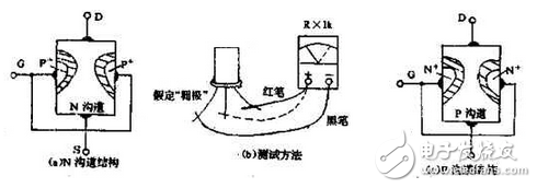 　万用电表置R×1k档，然后反复测试管子的三个电极，只要其中两脚的正、反向测试电阻值相等，约为几千欧姆时，这两个极必定是漏、源极。当然为了验证还得确定剩下那只脚是栅极，该脚对漏、源极中任一脚的正、反向电阻应是不一样大的（PN结），若—样，说明该管是坏的。