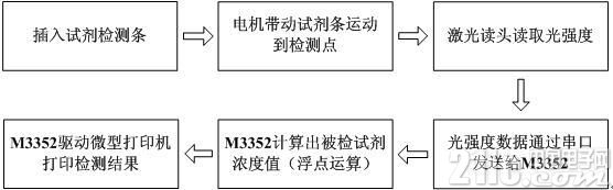 采用M3352工控核心板进行免疫荧光检测仪中的设计