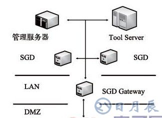 可实现可视化的EDA工具远程调用接口