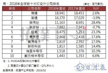 2018年全球前十大IC设计企业排名出炉，博通居首，高通衰退