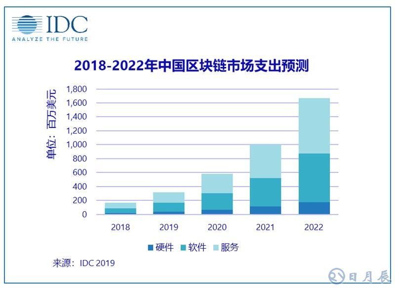 2018年中国区块链市场支出达1.65亿美元