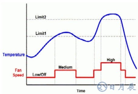 SMBus温度传感器IC对风扇的控制设计