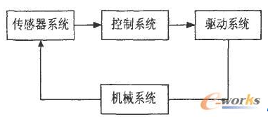 AVR单片机对挖掘机器人的控制设计