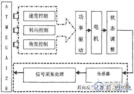 AVR单片机对挖掘机器人的控制设计