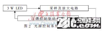 一种基于大功率LED的单星模拟器光源控制系统设计剖析