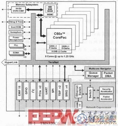 基于DSP的实时嵌入式数字处理系统设计剖析