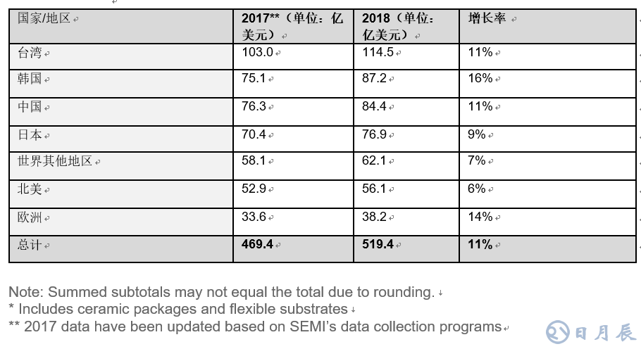 全球半导体材料市场在2018年增长10.6％，推动半导体材料销售额达到519.4亿美元，超过2011年471亿美元的历史高位。