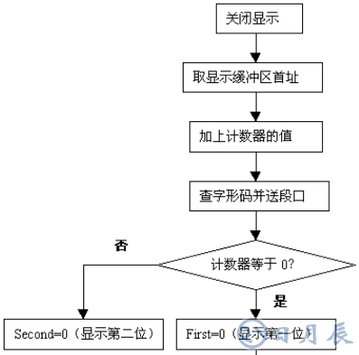 单片机动态扫描显示接口的应用