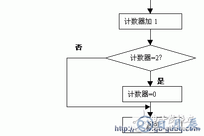 单片机动态扫描显示接口的应用