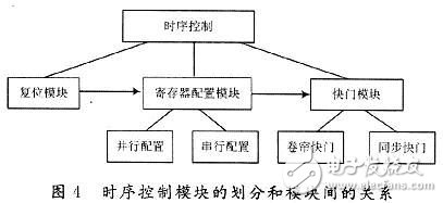 基于FPGA的CMOS图像传感器控制时序的设计