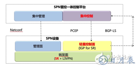 SPN架构的设备将成为5G承载的全球主流技术