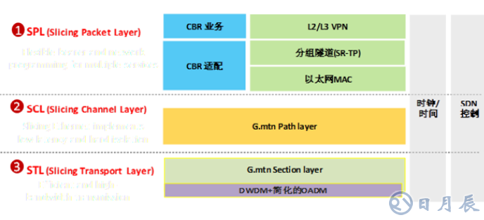 SPN架构的设备将成为5G承载的全球主流技术