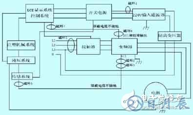 注塑机防止电磁干扰的解决方案