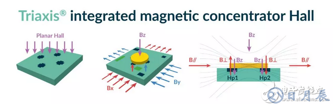 Melexis累积出厂第10亿颗Triaxis位置传感器！