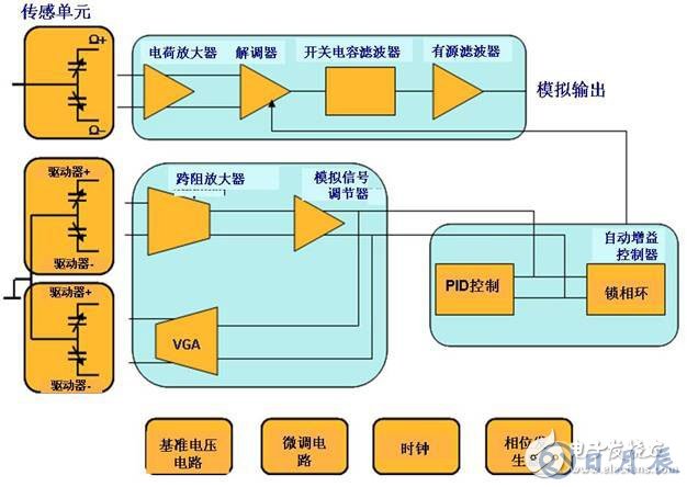 单轴偏航MEMS陀螺仪的结构及原理