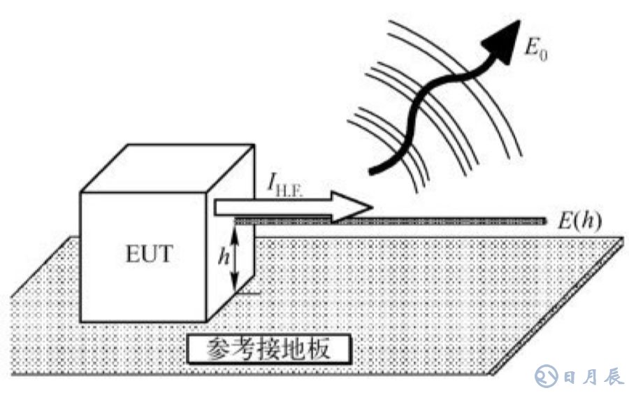 EMC测试实质