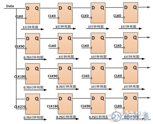 基于FPGA芯片的SERDES接口电路设计