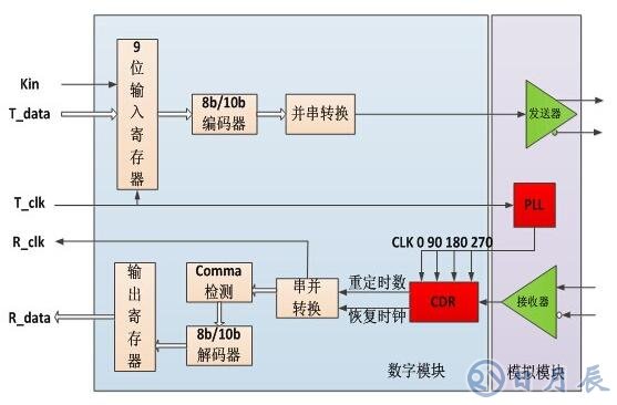 基于FPGA芯片的SERDES接口电路设计