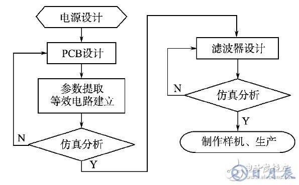 开关电源的EMI仿真设计