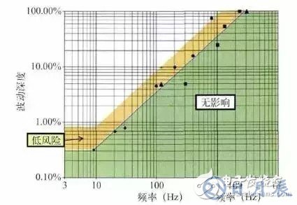 LED光源频闪产生的原因及解决方案