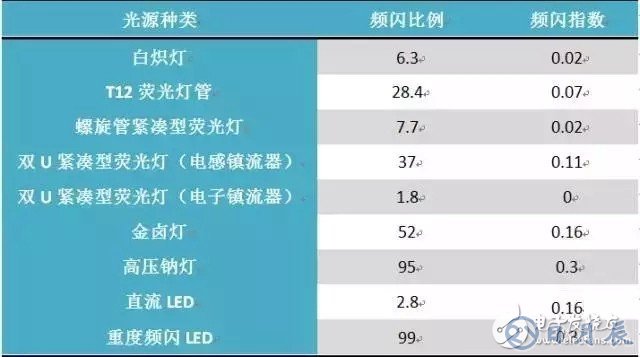 LED光源频闪产生的原因及解决方案