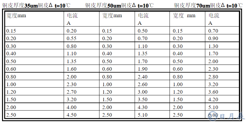 厚铜线路板的铜厚是如何实现的