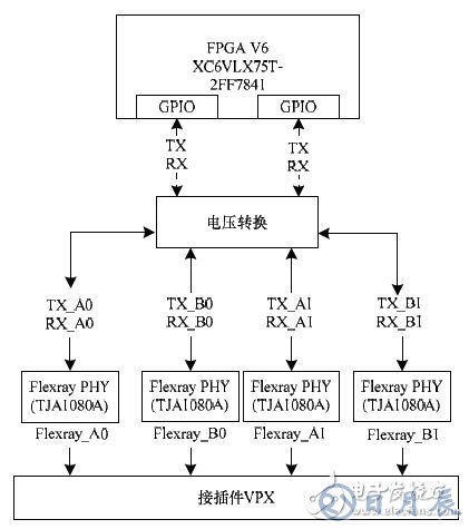 基于FPGA的车电总线通信设计方案