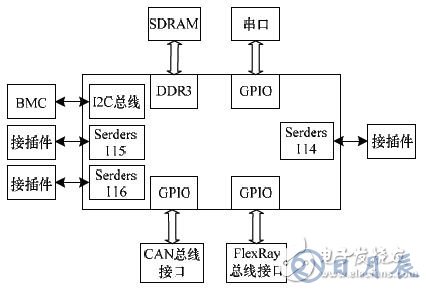 基于FPGA的车电总线通信设计方案